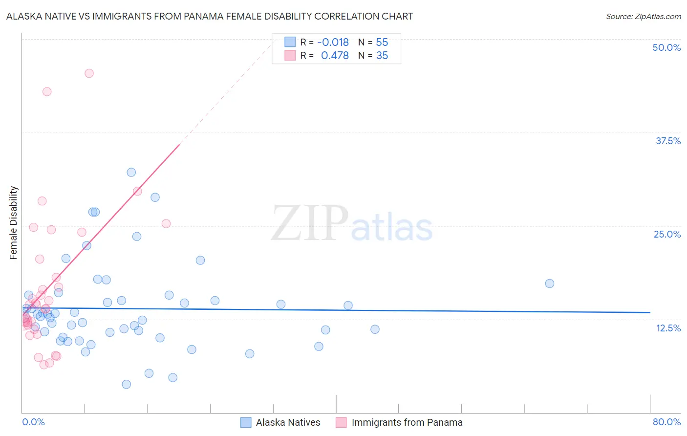 Alaska Native vs Immigrants from Panama Female Disability