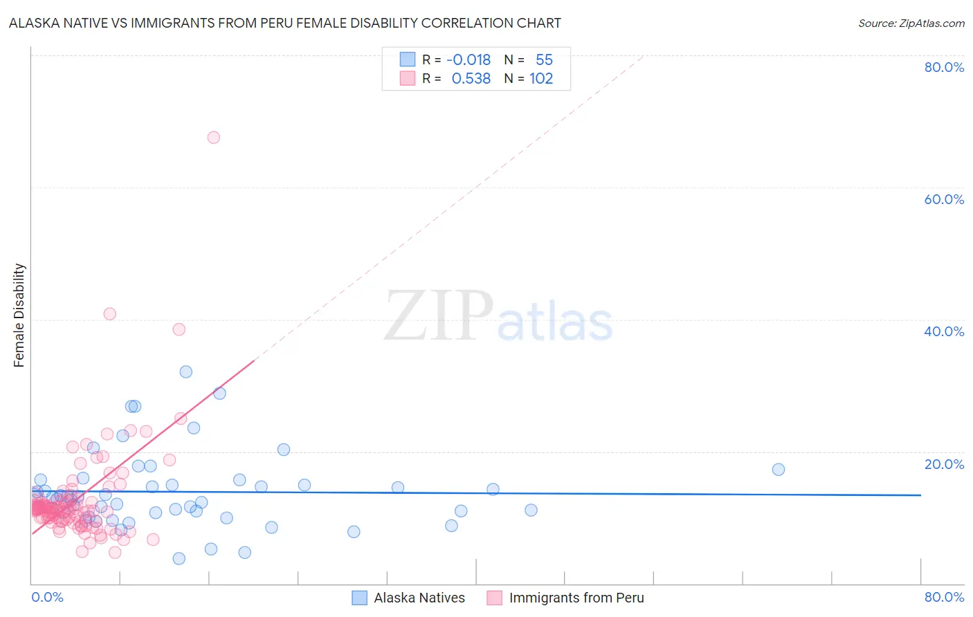 Alaska Native vs Immigrants from Peru Female Disability