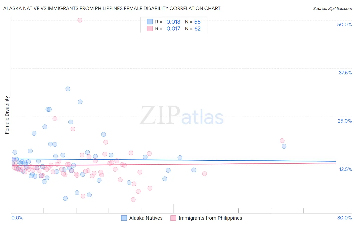 Alaska Native vs Immigrants from Philippines Female Disability