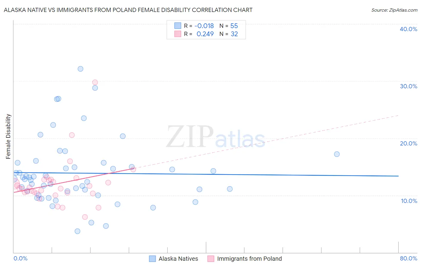 Alaska Native vs Immigrants from Poland Female Disability