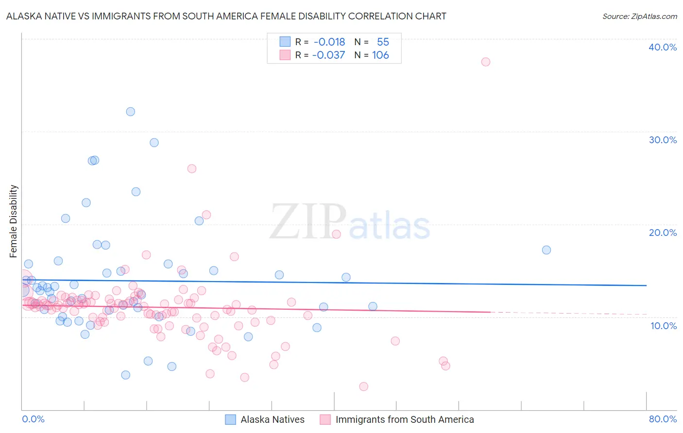 Alaska Native vs Immigrants from South America Female Disability