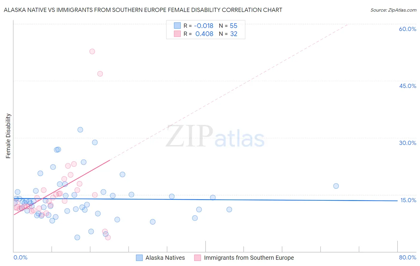 Alaska Native vs Immigrants from Southern Europe Female Disability