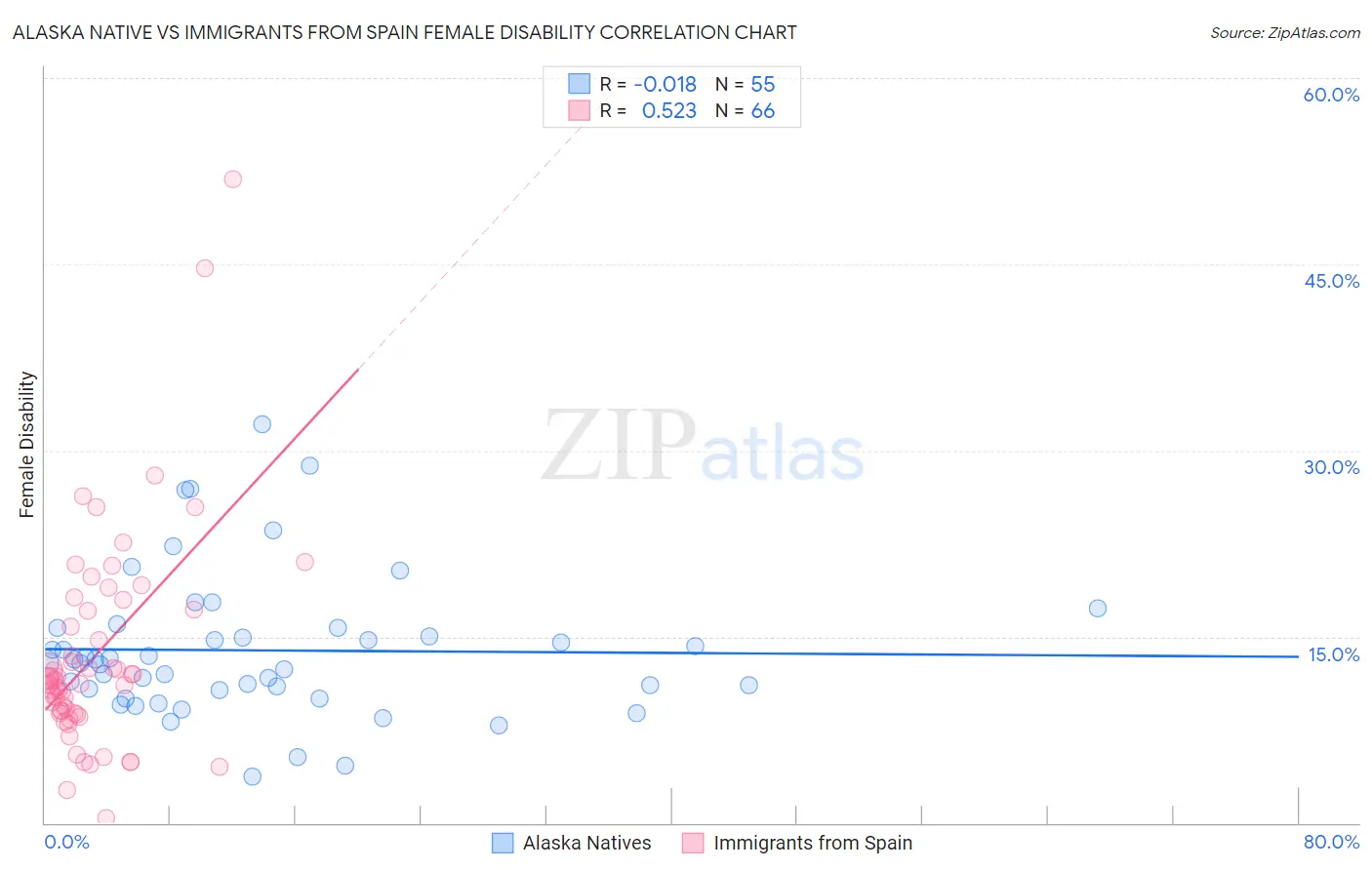 Alaska Native vs Immigrants from Spain Female Disability