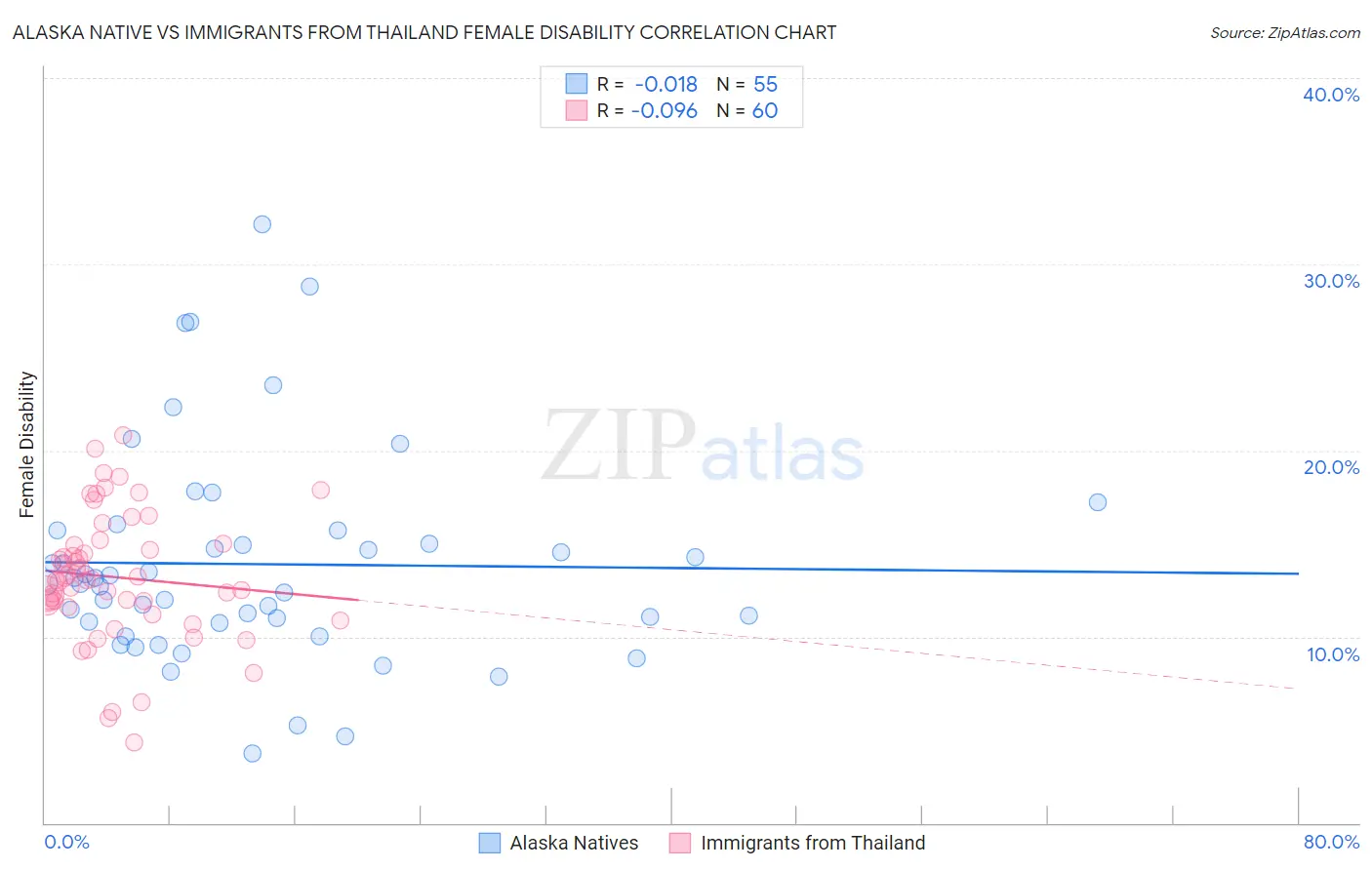 Alaska Native vs Immigrants from Thailand Female Disability