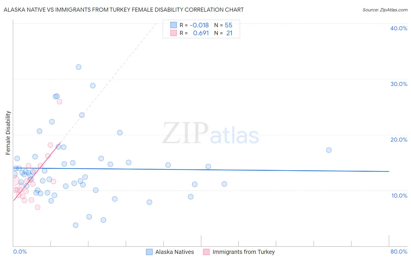 Alaska Native vs Immigrants from Turkey Female Disability