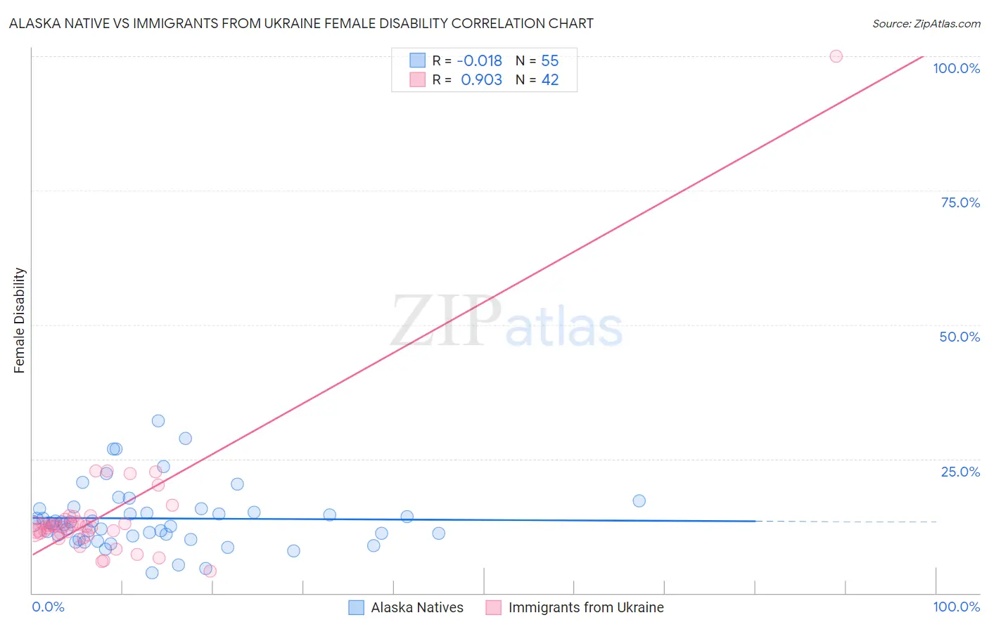 Alaska Native vs Immigrants from Ukraine Female Disability