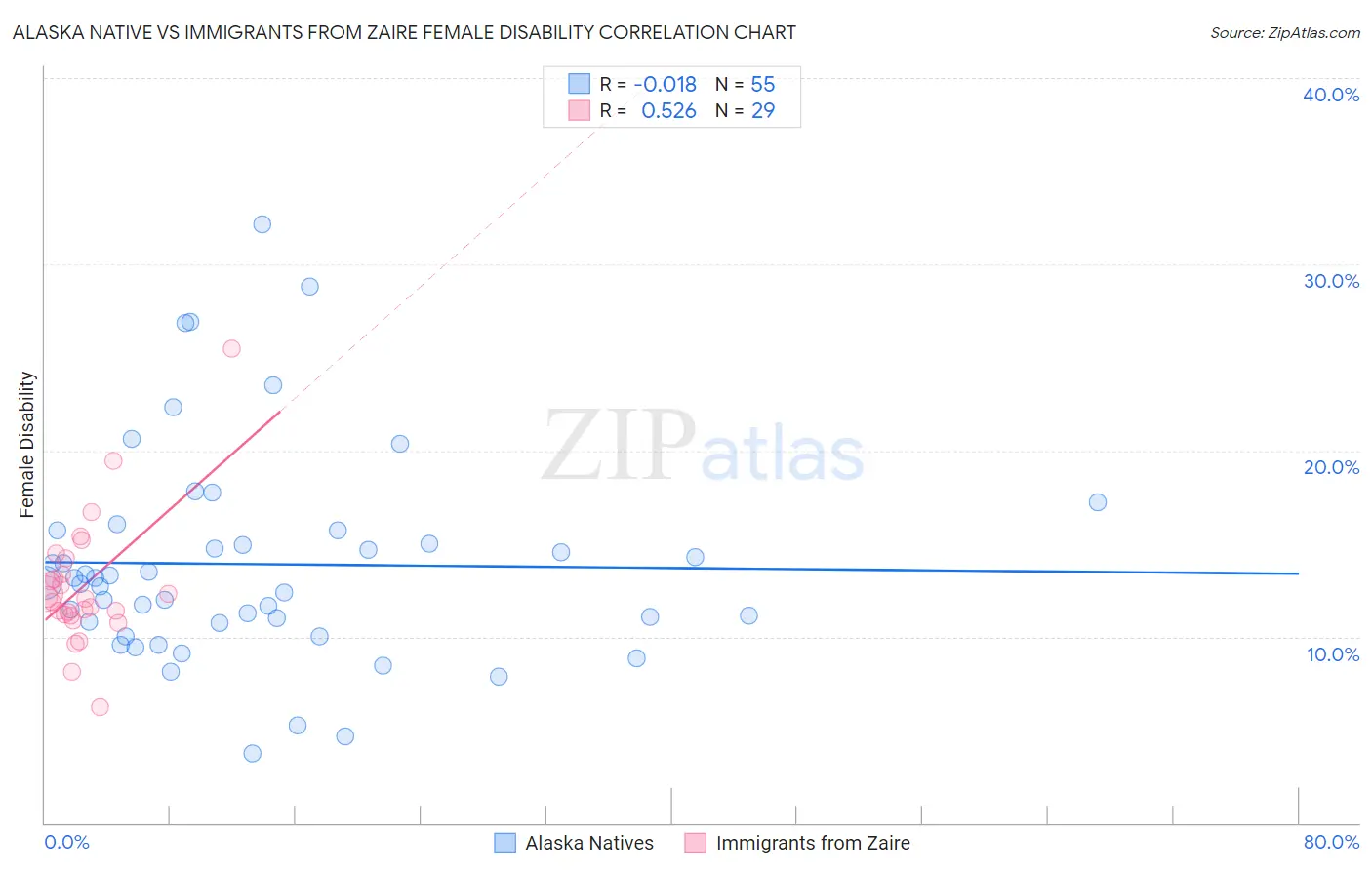 Alaska Native vs Immigrants from Zaire Female Disability