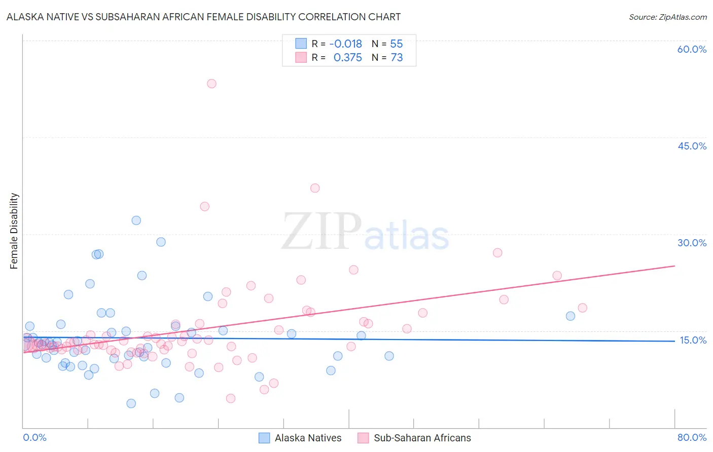 Alaska Native vs Subsaharan African Female Disability