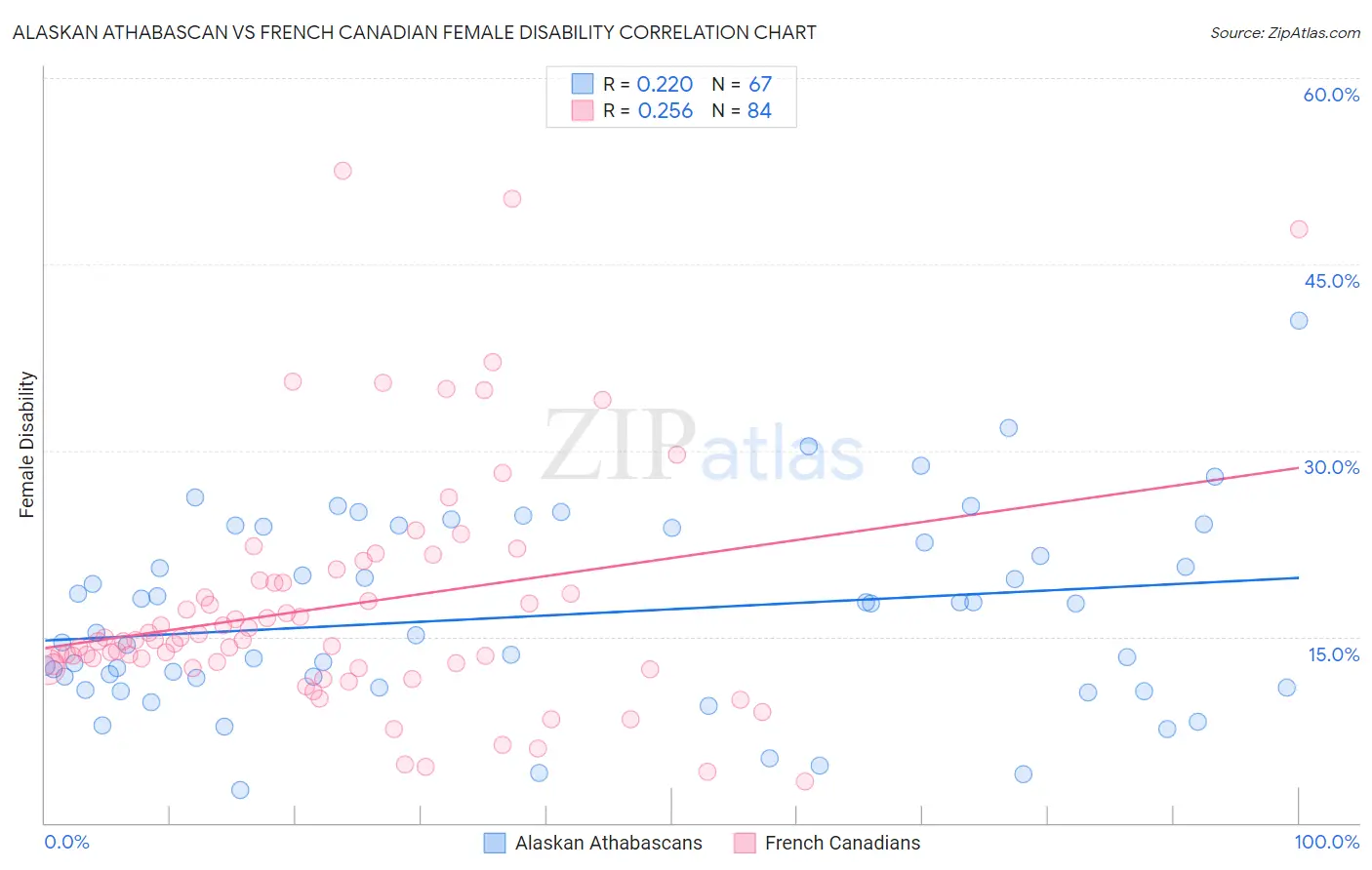Alaskan Athabascan vs French Canadian Female Disability