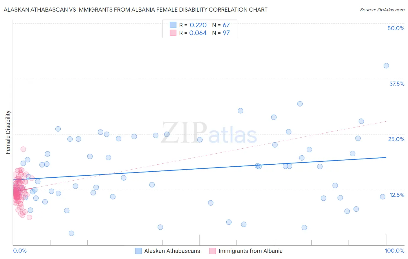 Alaskan Athabascan vs Immigrants from Albania Female Disability