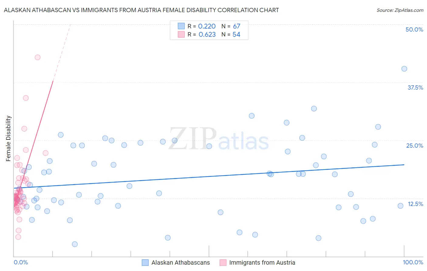 Alaskan Athabascan vs Immigrants from Austria Female Disability