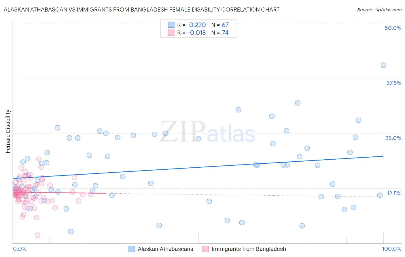 Alaskan Athabascan vs Immigrants from Bangladesh Female Disability