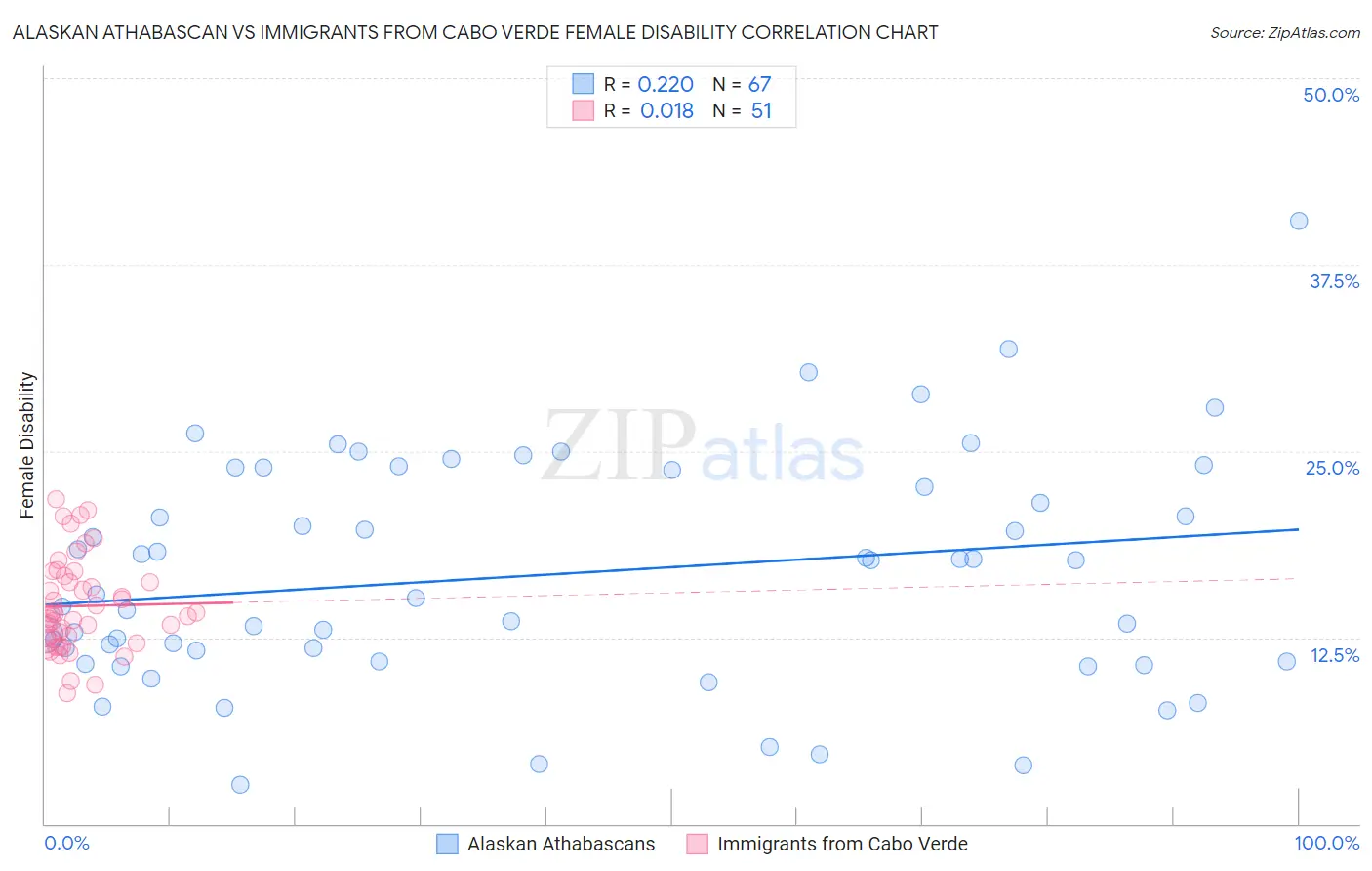 Alaskan Athabascan vs Immigrants from Cabo Verde Female Disability