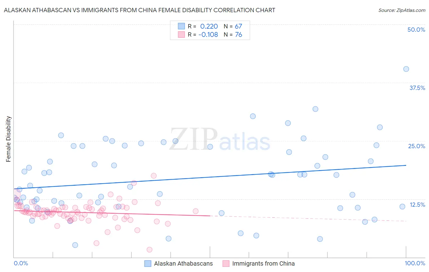 Alaskan Athabascan vs Immigrants from China Female Disability