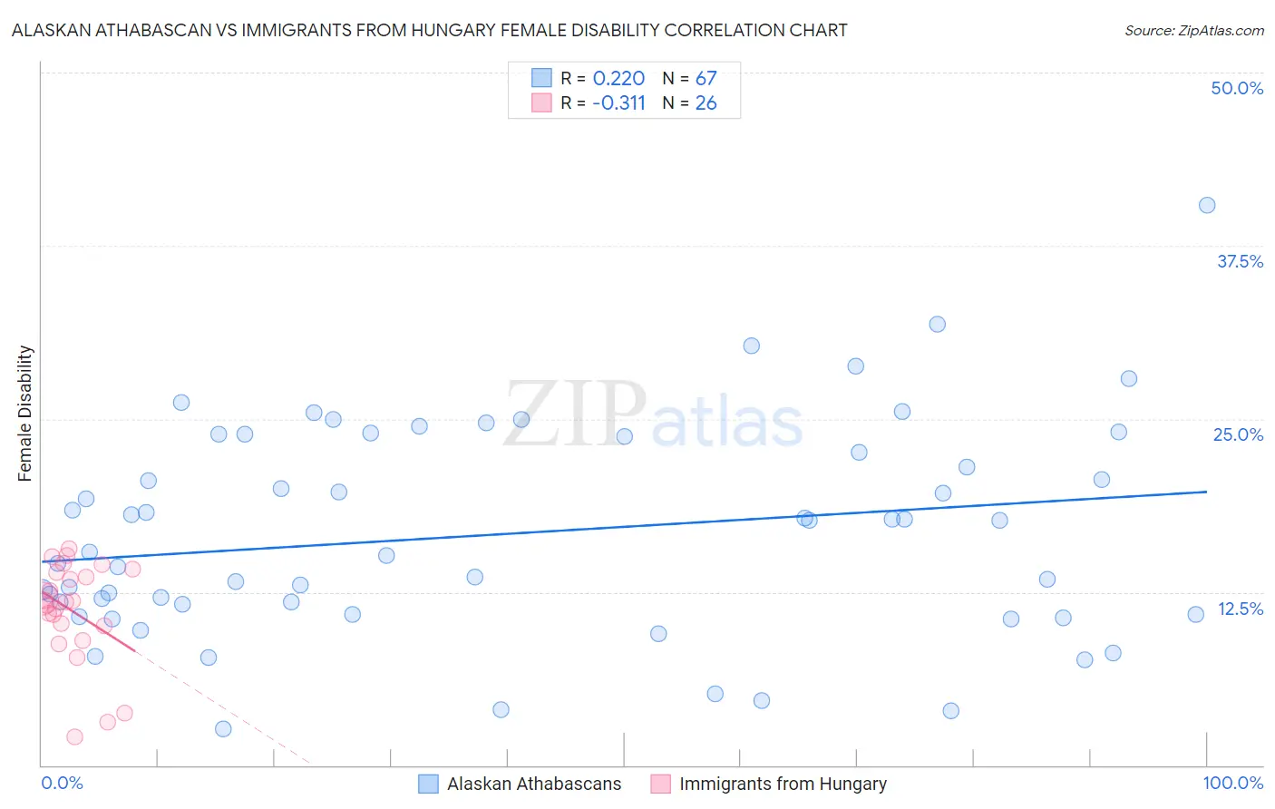 Alaskan Athabascan vs Immigrants from Hungary Female Disability
