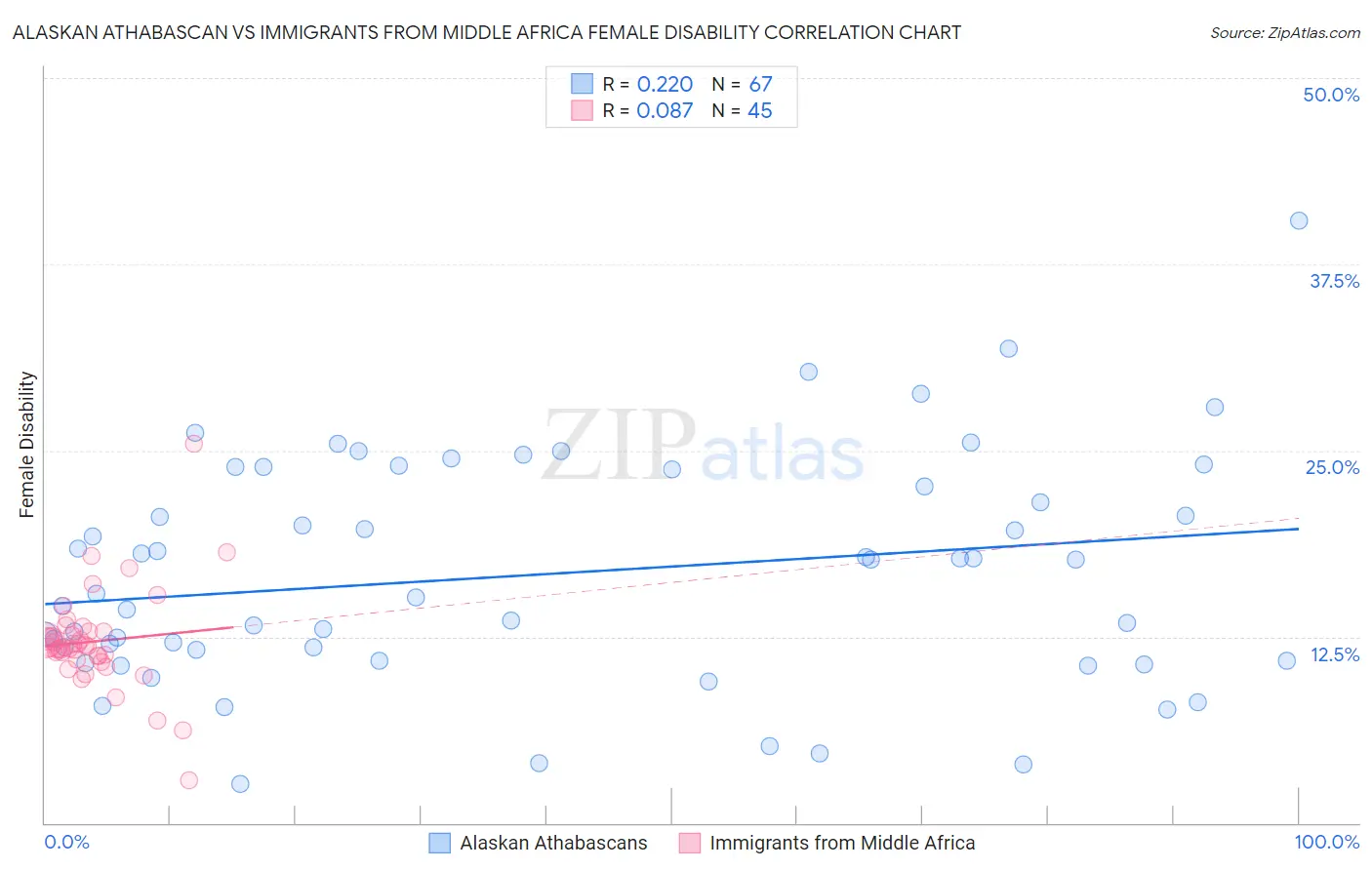 Alaskan Athabascan vs Immigrants from Middle Africa Female Disability