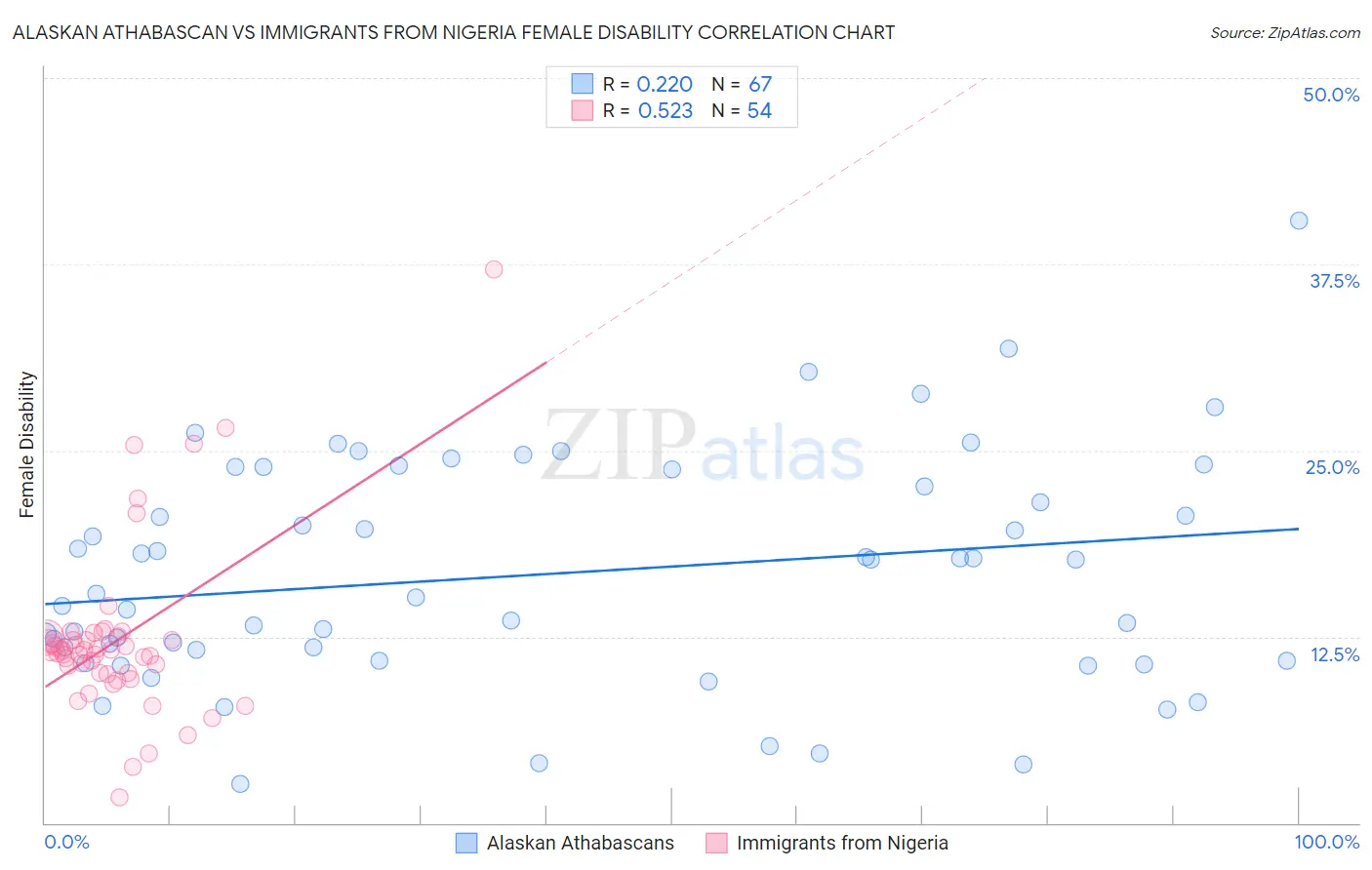 Alaskan Athabascan vs Immigrants from Nigeria Female Disability