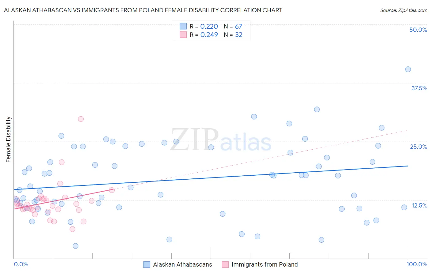 Alaskan Athabascan vs Immigrants from Poland Female Disability
