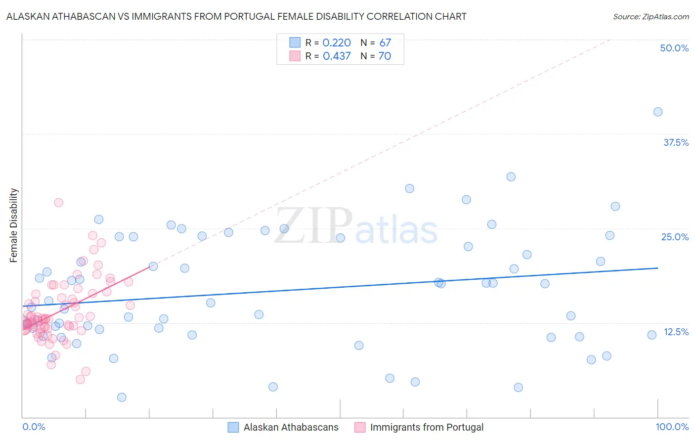 Alaskan Athabascan vs Immigrants from Portugal Female Disability