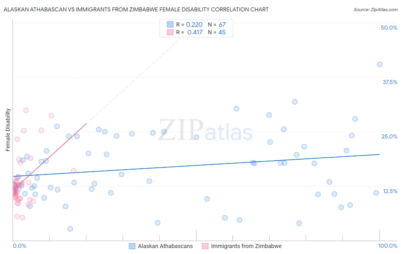 Alaskan Athabascan vs Immigrants from Zimbabwe Female Disability