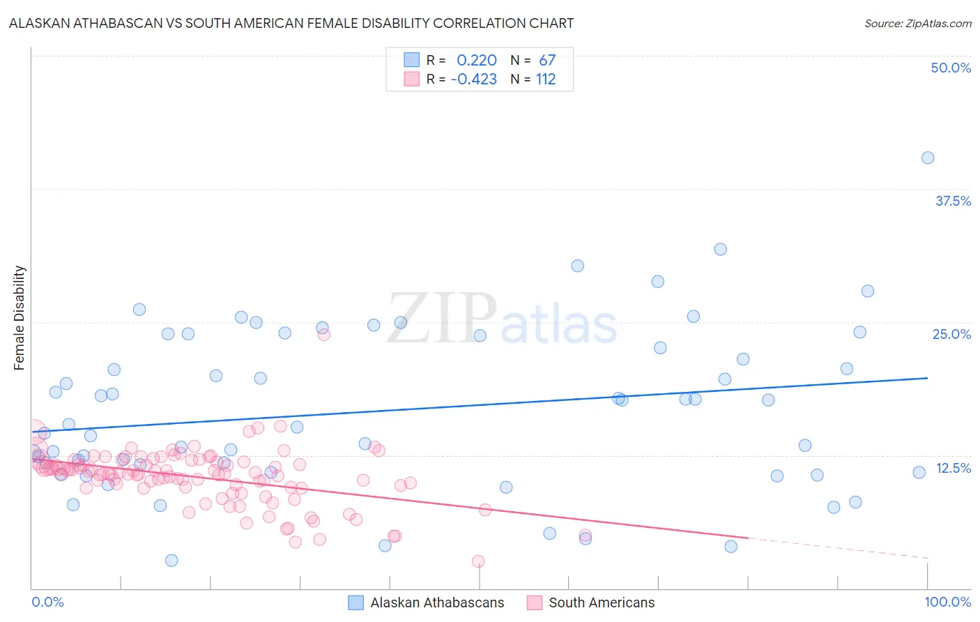 Alaskan Athabascan vs South American Female Disability