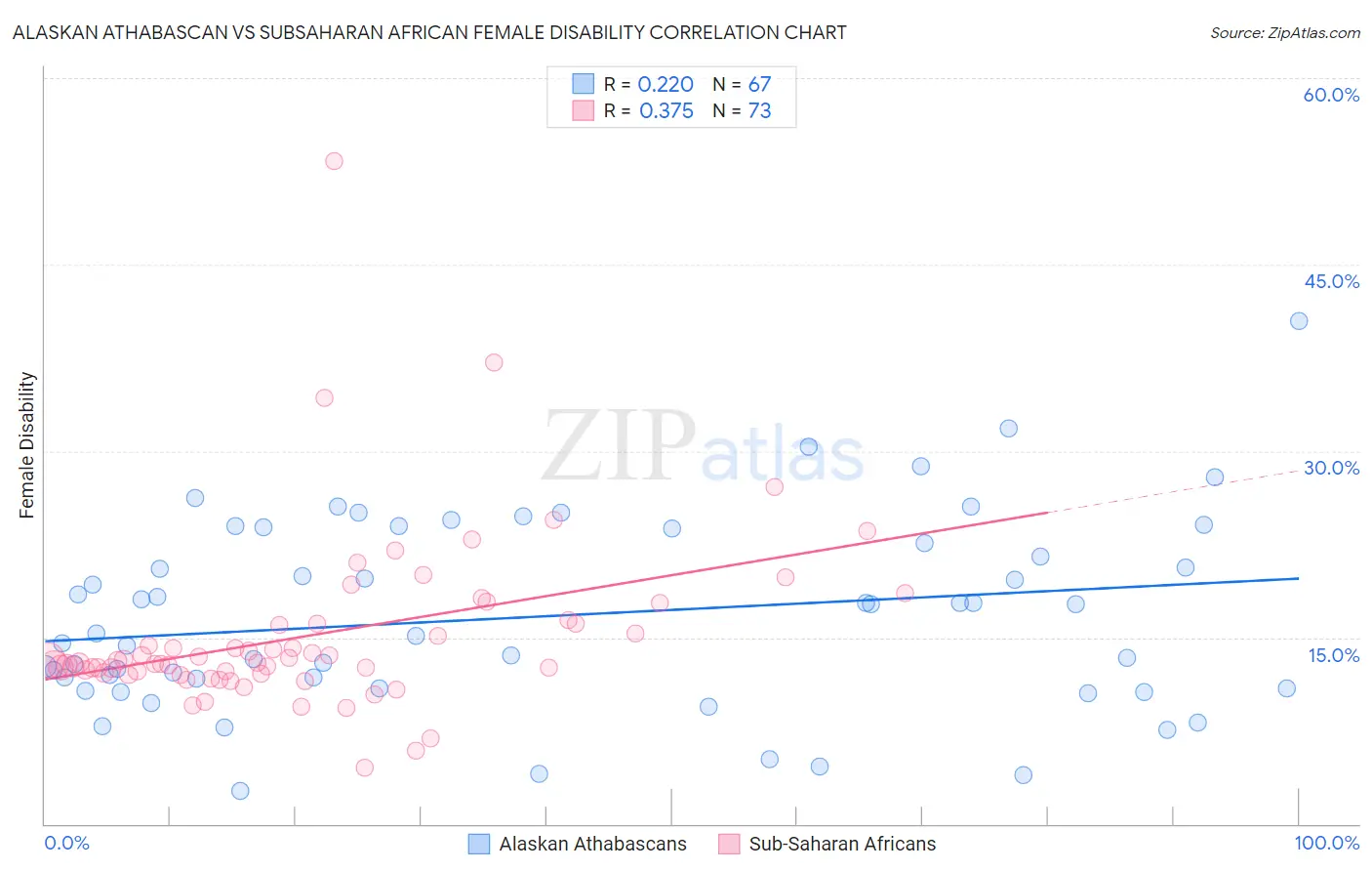 Alaskan Athabascan vs Subsaharan African Female Disability