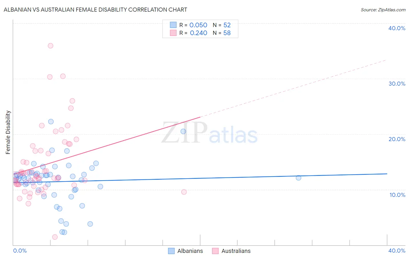 Albanian vs Australian Female Disability