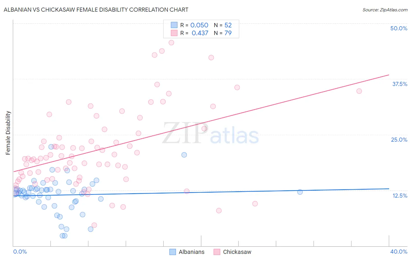 Albanian vs Chickasaw Female Disability