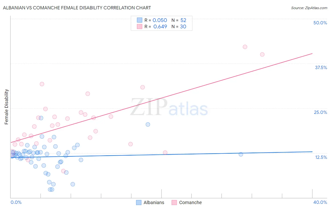 Albanian vs Comanche Female Disability