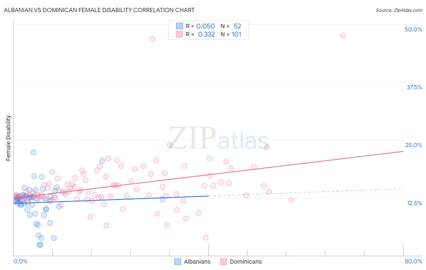 Albanian vs Dominican Female Disability