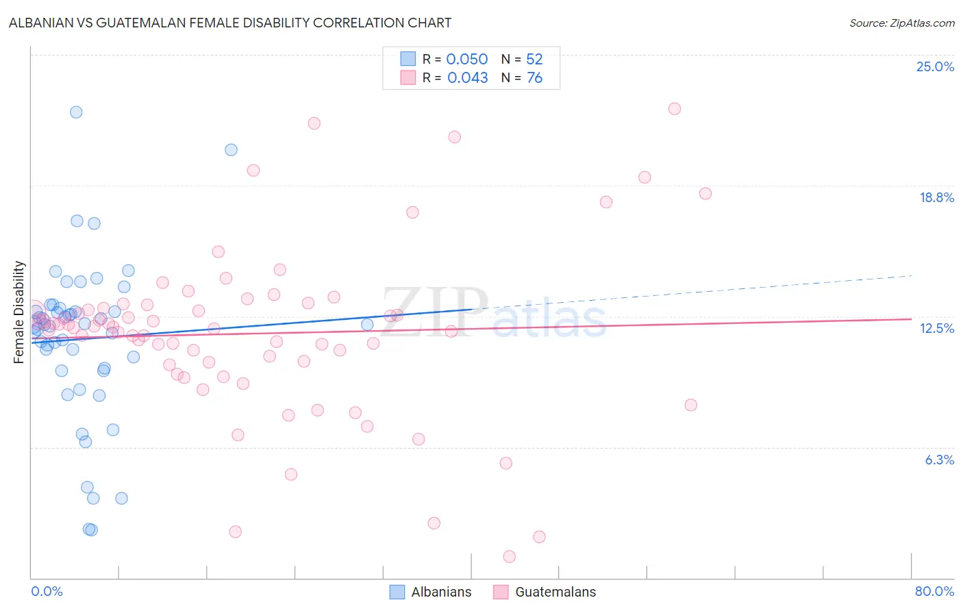 Albanian vs Guatemalan Female Disability