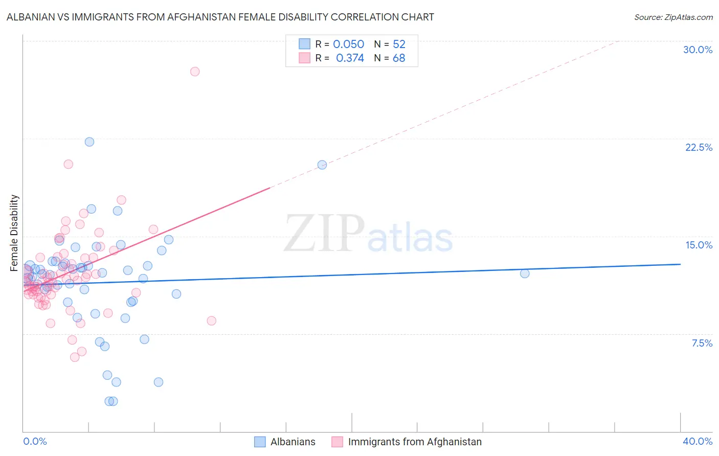 Albanian vs Immigrants from Afghanistan Female Disability