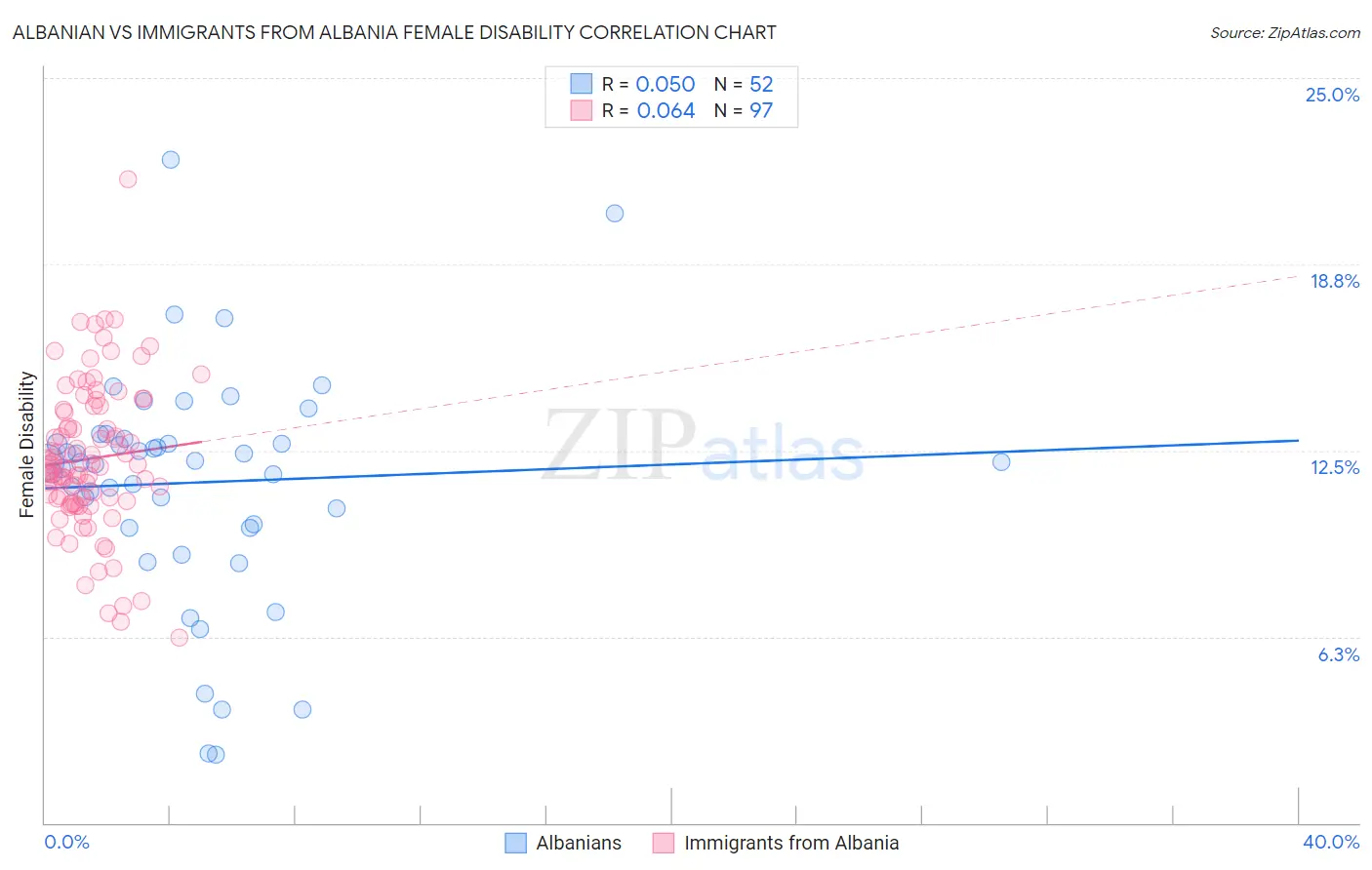 Albanian vs Immigrants from Albania Female Disability