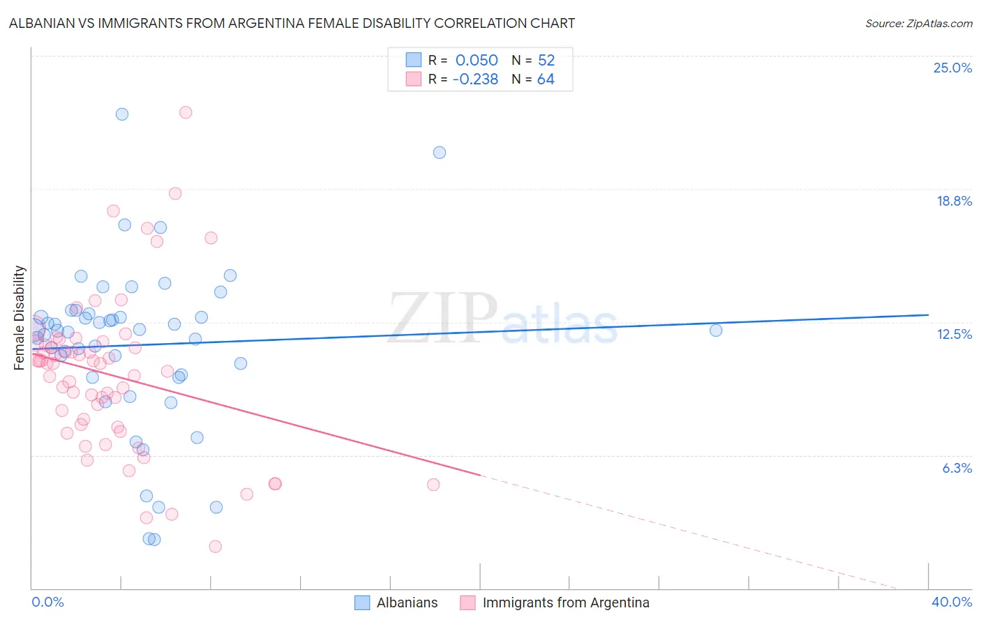 Albanian vs Immigrants from Argentina Female Disability