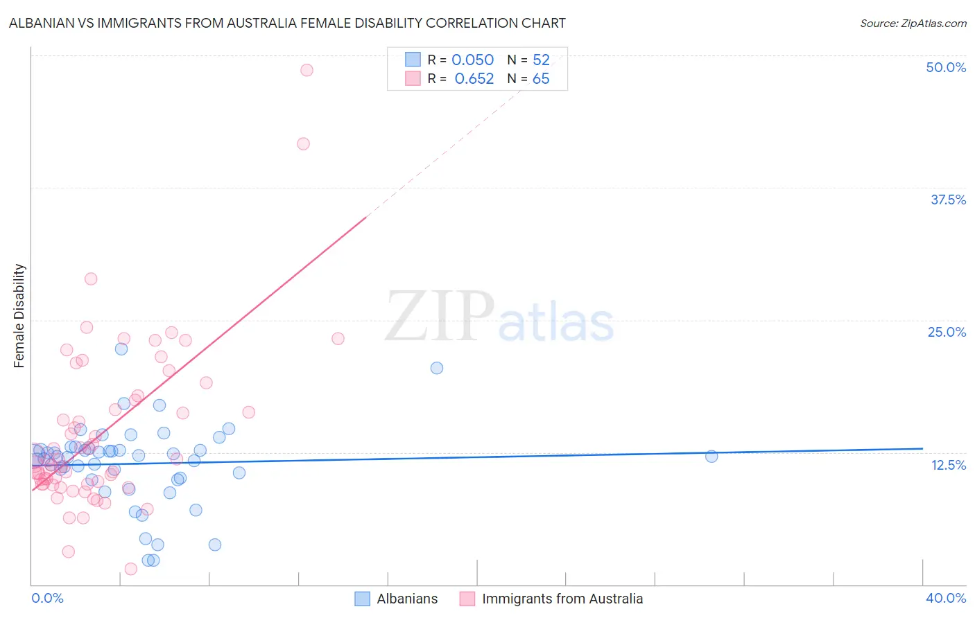 Albanian vs Immigrants from Australia Female Disability
