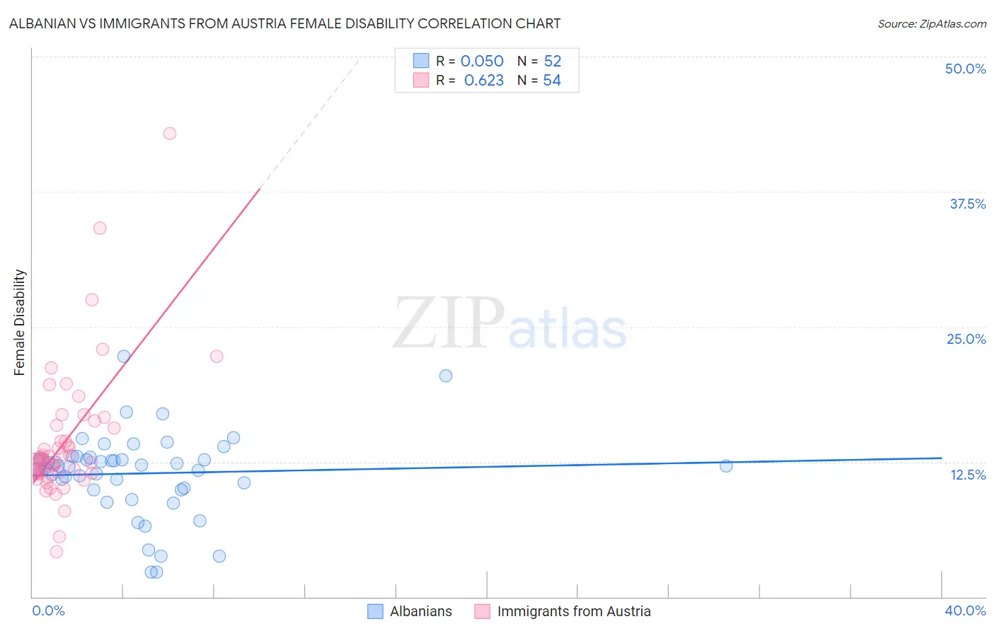 Albanian vs Immigrants from Austria Female Disability