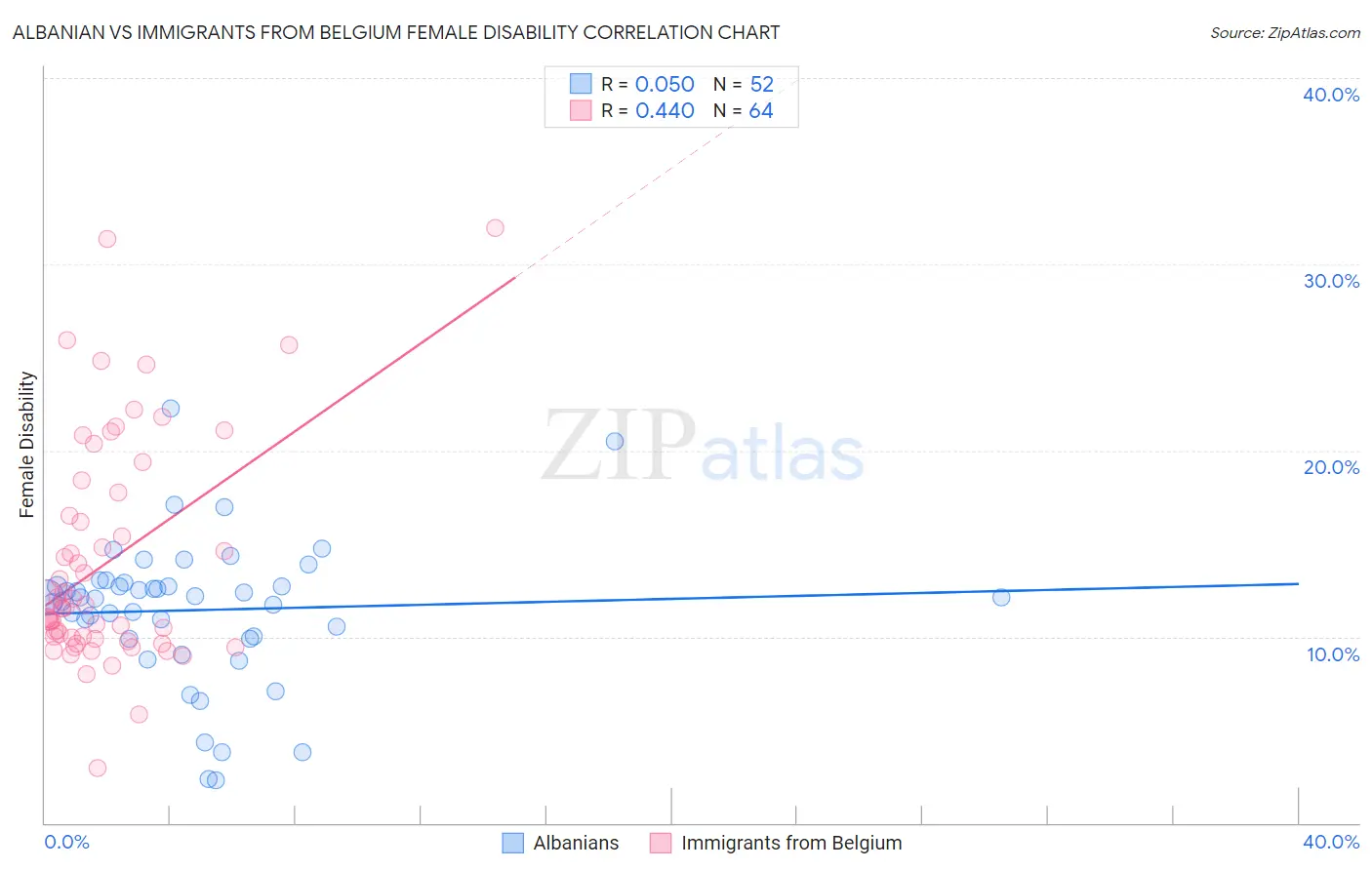Albanian vs Immigrants from Belgium Female Disability
