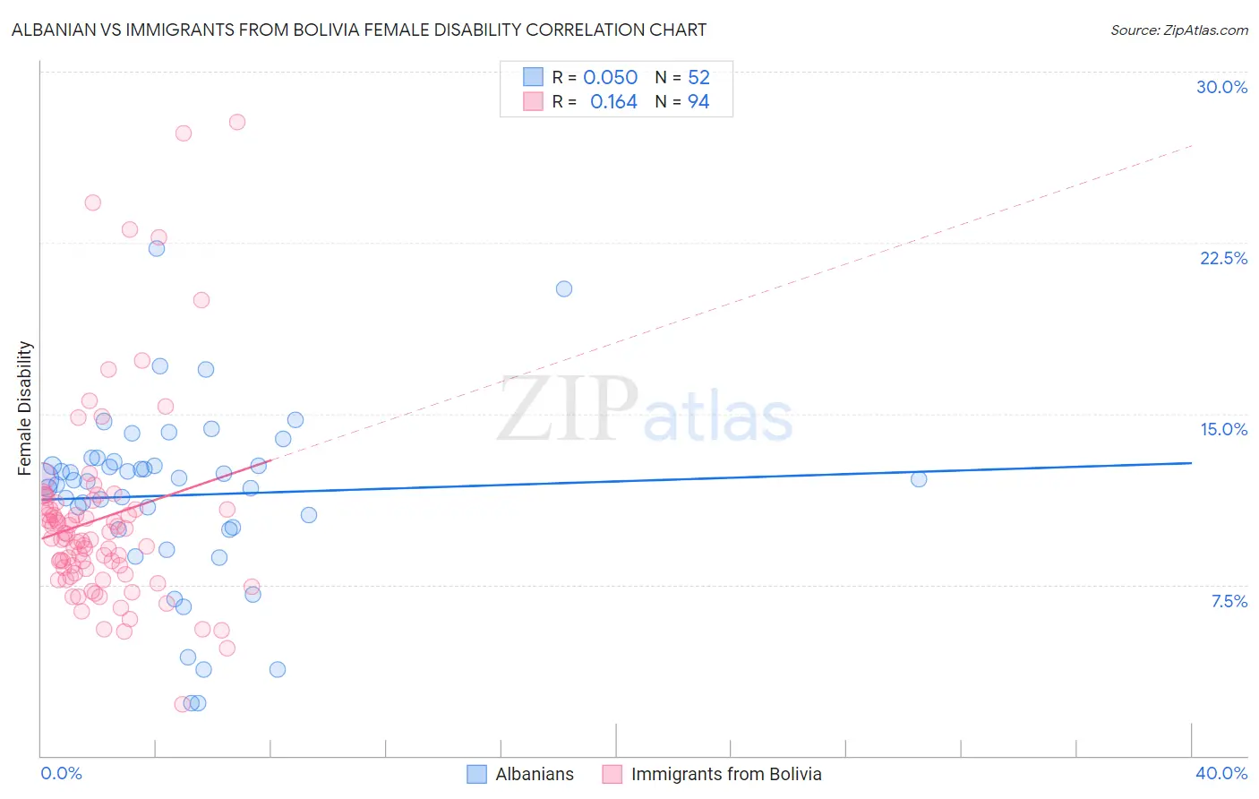 Albanian vs Immigrants from Bolivia Female Disability