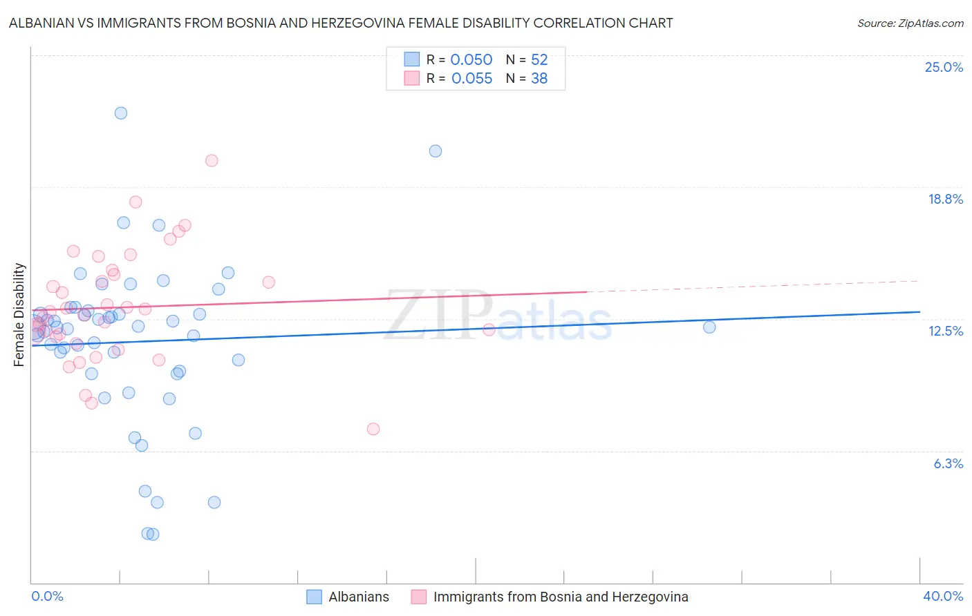 Albanian vs Immigrants from Bosnia and Herzegovina Female Disability