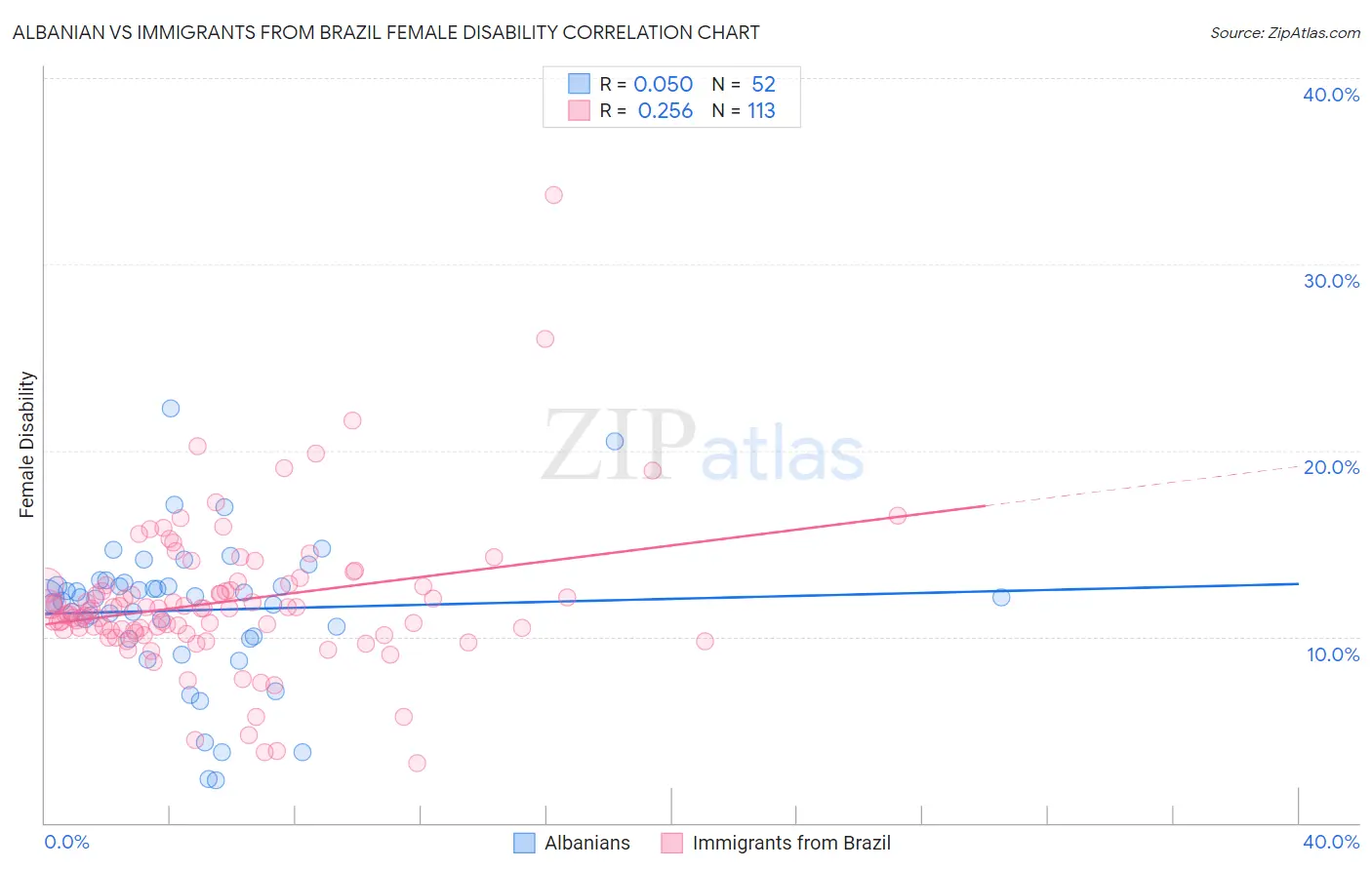 Albanian vs Immigrants from Brazil Female Disability