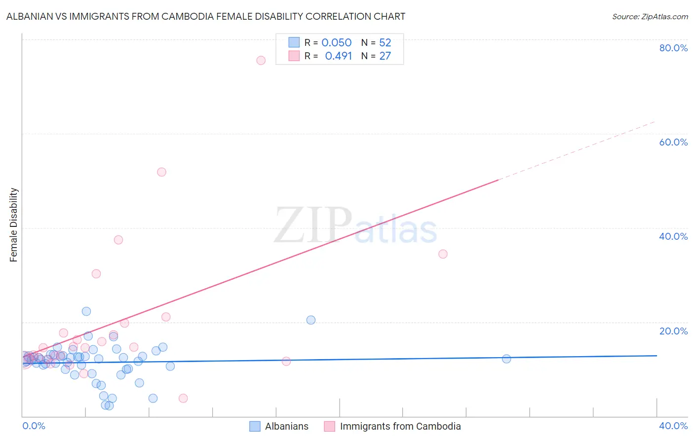 Albanian vs Immigrants from Cambodia Female Disability