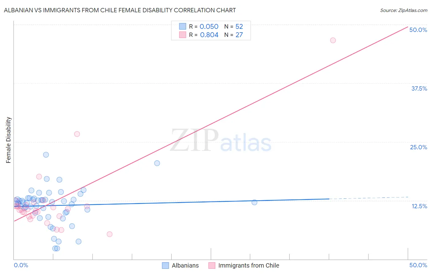 Albanian vs Immigrants from Chile Female Disability