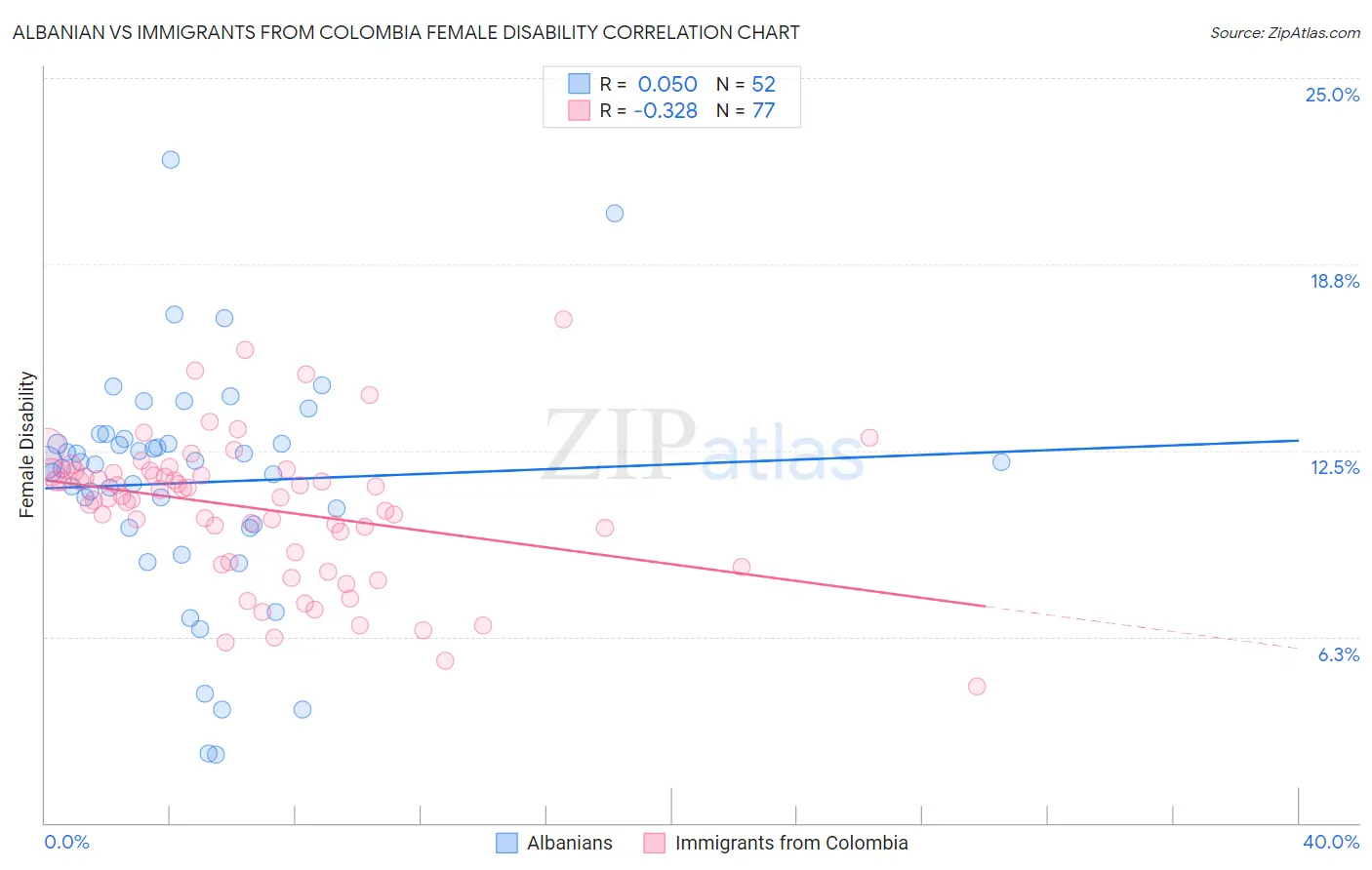 Albanian vs Immigrants from Colombia Female Disability