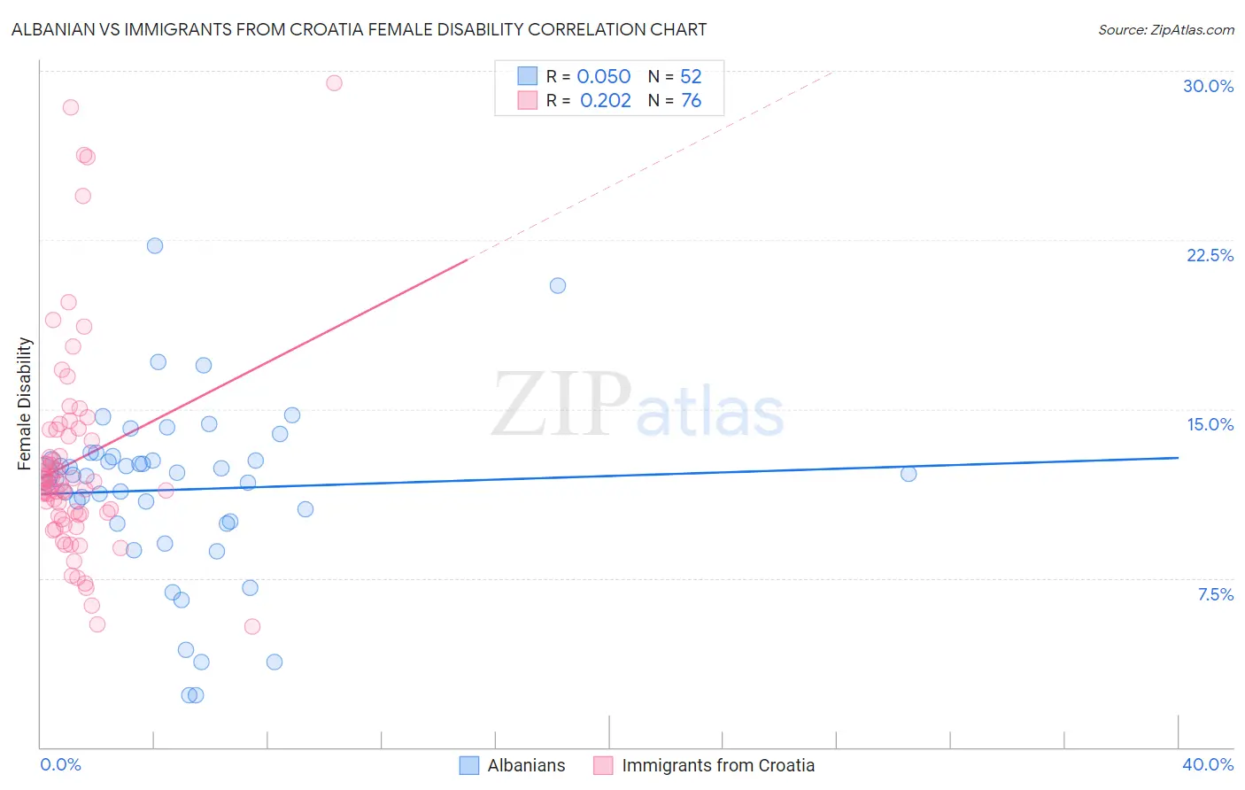 Albanian vs Immigrants from Croatia Female Disability