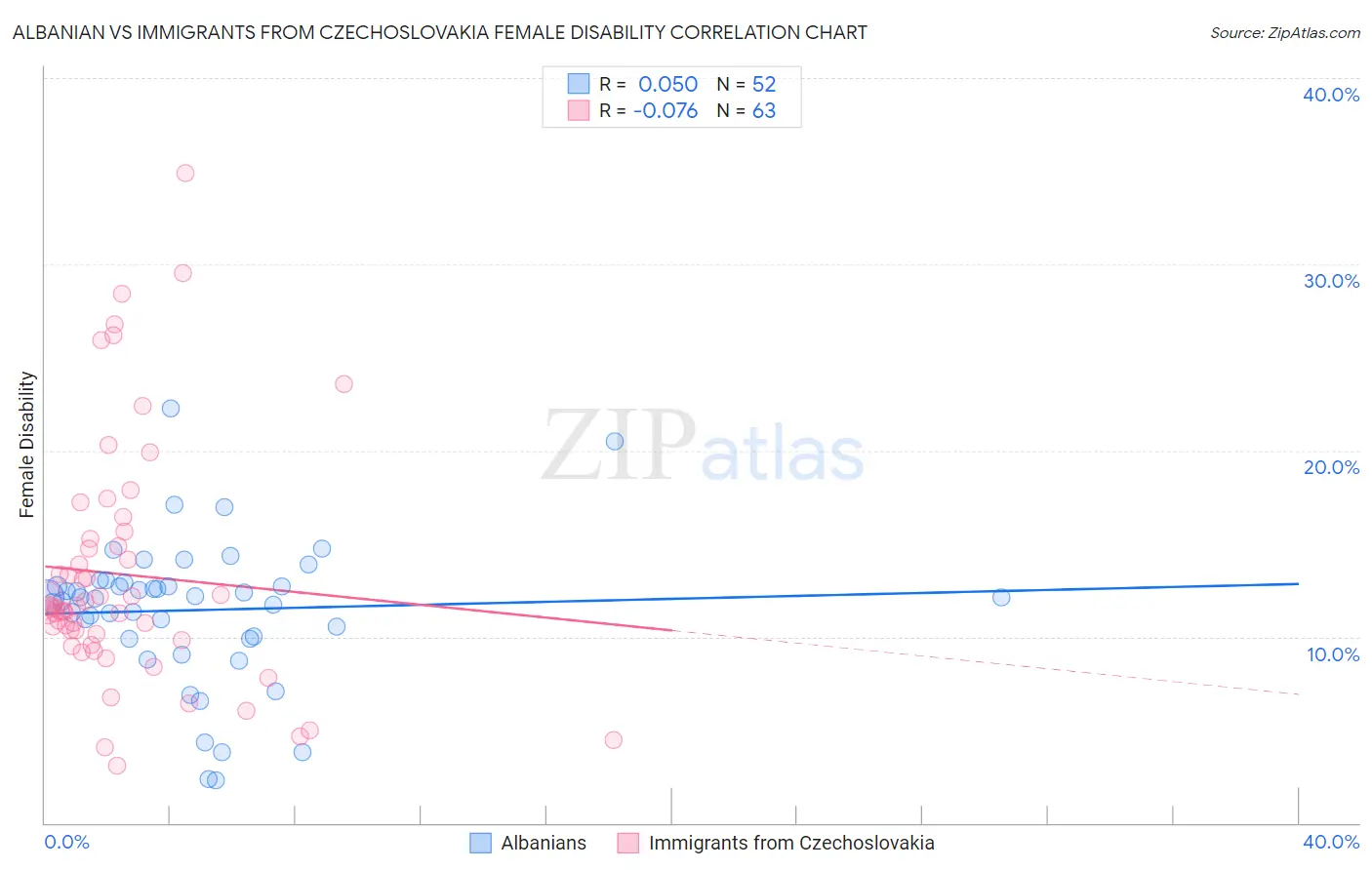 Albanian vs Immigrants from Czechoslovakia Female Disability