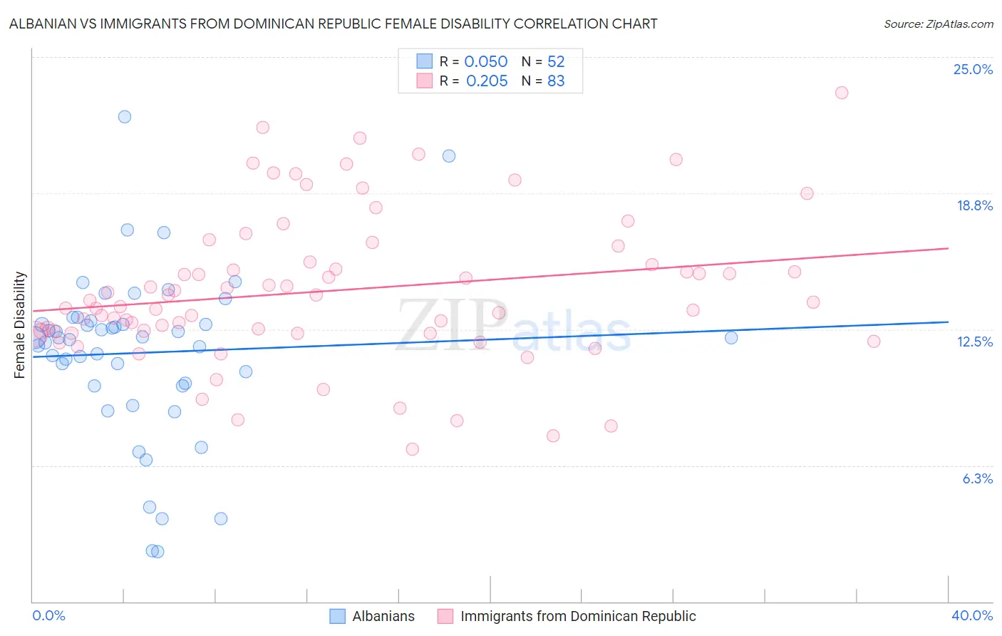Albanian vs Immigrants from Dominican Republic Female Disability