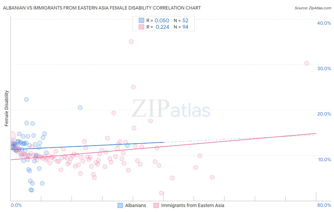 Albanian vs Immigrants from Eastern Asia Female Disability