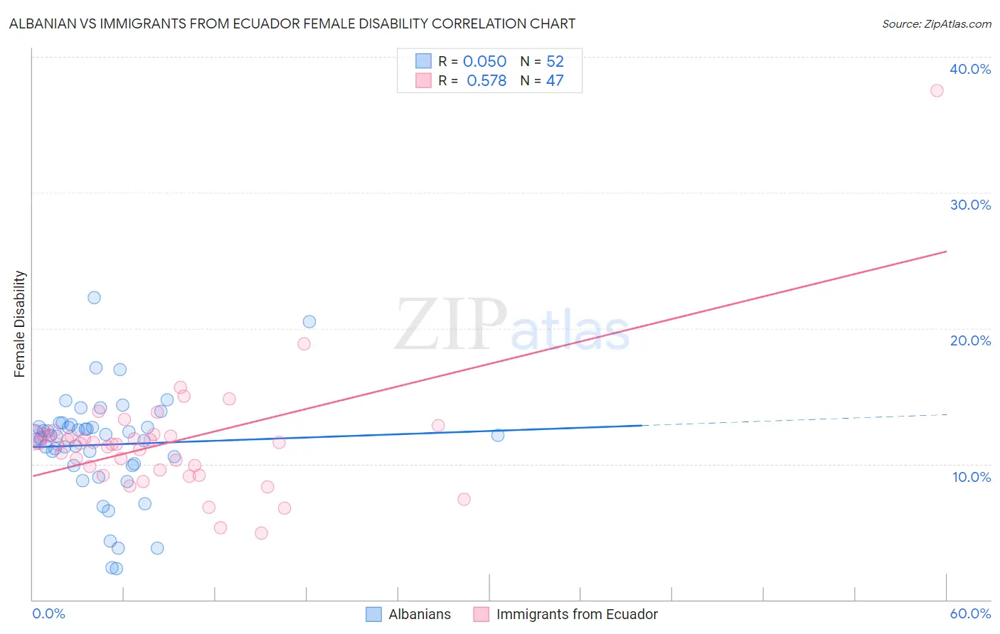 Albanian vs Immigrants from Ecuador Female Disability