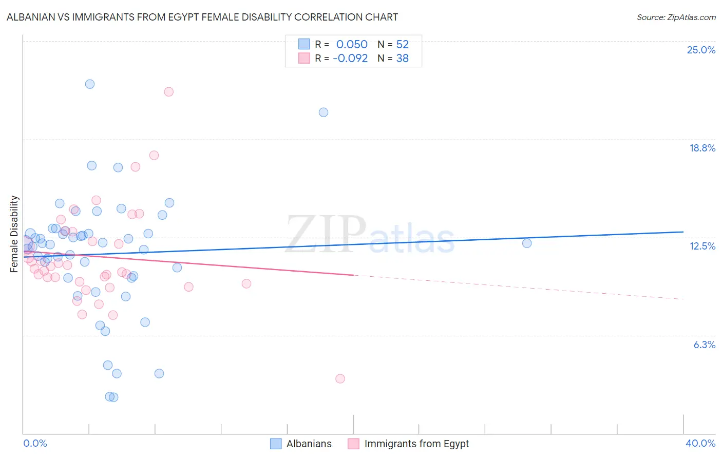 Albanian vs Immigrants from Egypt Female Disability