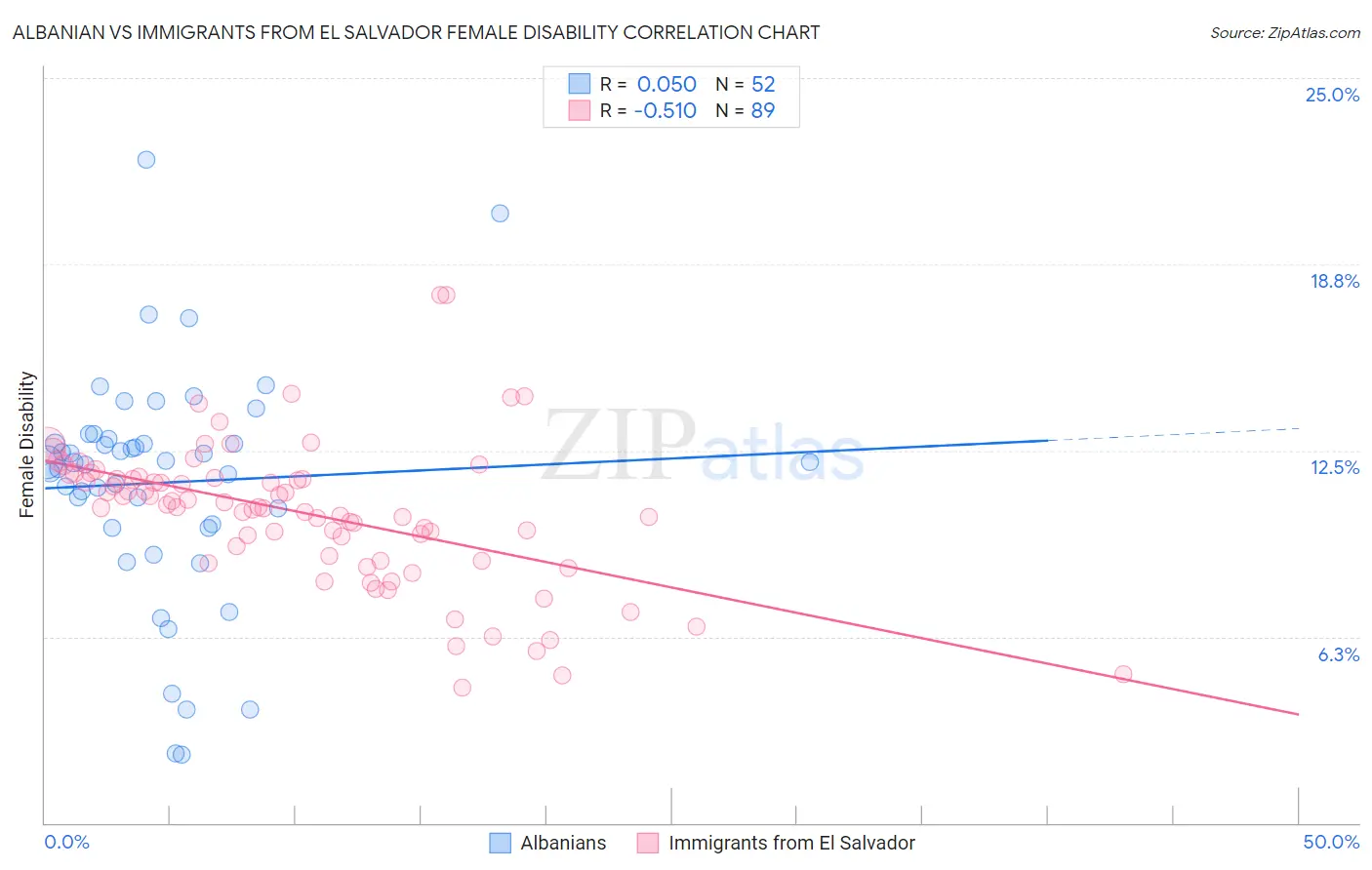 Albanian vs Immigrants from El Salvador Female Disability